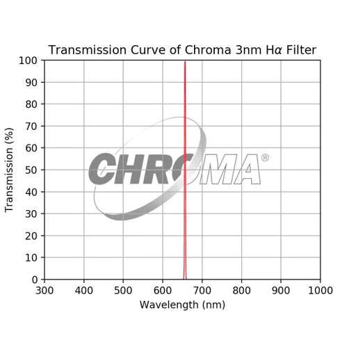 Chroma 3nm H-Alpha Filter - Astronomy Plus