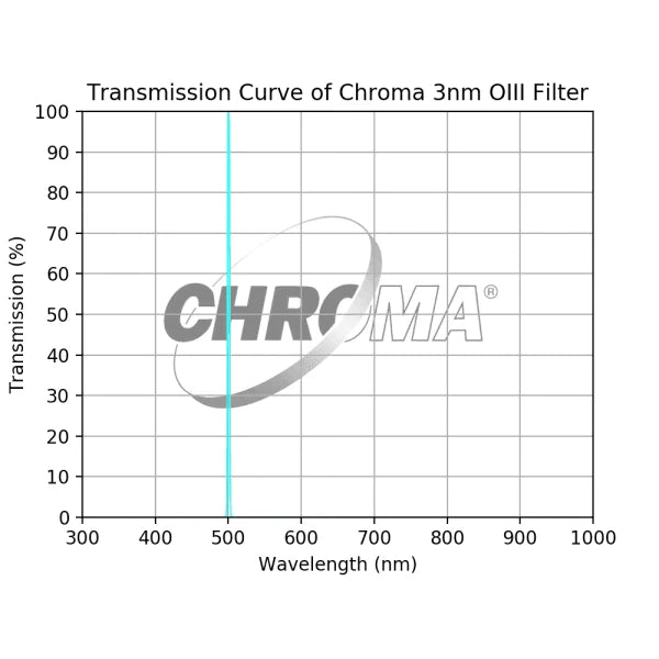 Chroma 3nm OIII Filter - Astronomy Plus
