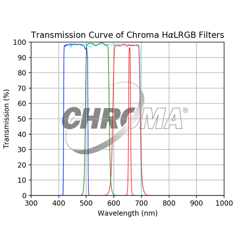 Chroma HaLRGB Filter Set - Astronomy Plus