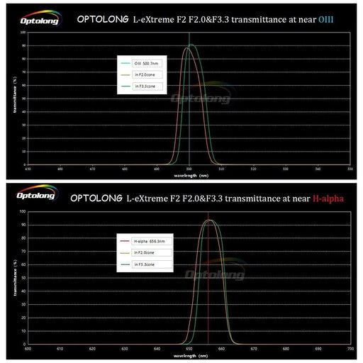 Optolong L-eXtreme F2 Fast Optics Dual Narrowband 2" (L-EXTREME-F2) - Astronomy Plus