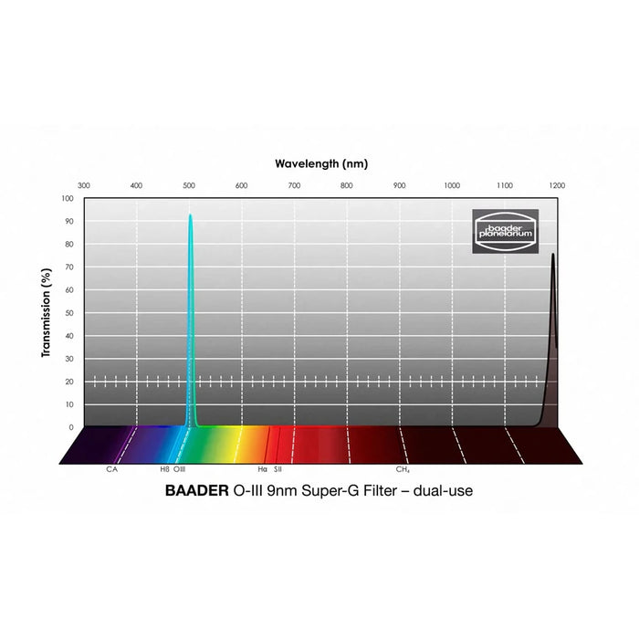 Baader O-III Super-G Filter (9nm) - CMOS Optimized (FOIIISG)