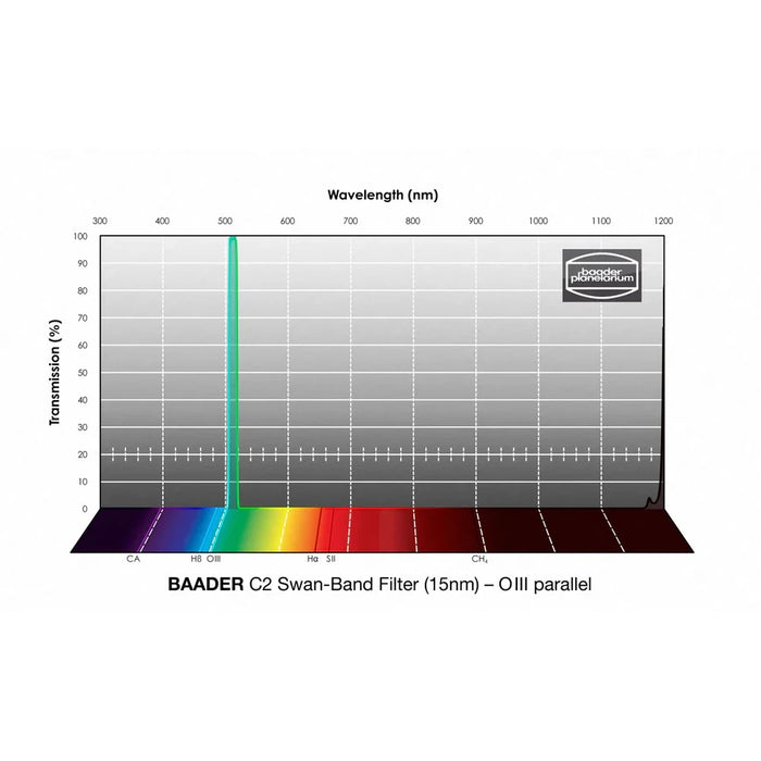 Baader C2 Swan-Band Filter (15nm) – OIII Parallel (FSWAN)