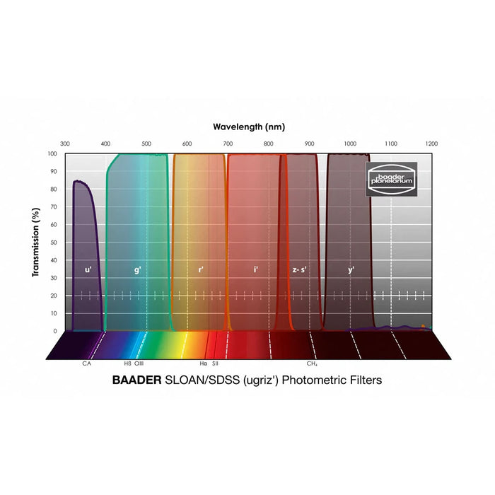 Baader SLOAN/SDSS Filters – Photometric (FSLN)