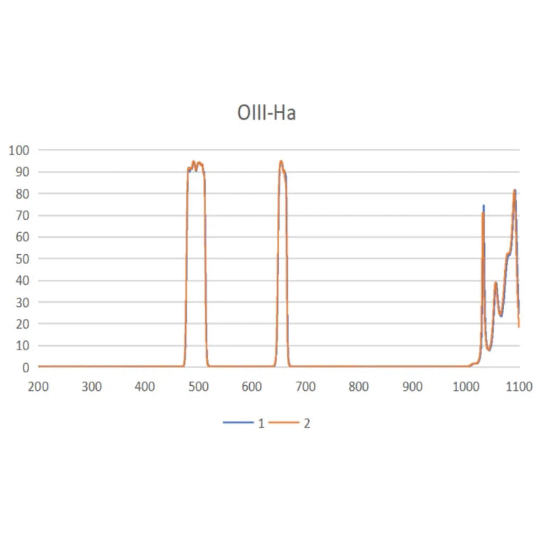 Astronomie Plus Ha + OIII double bande étroite 1,25 pouce