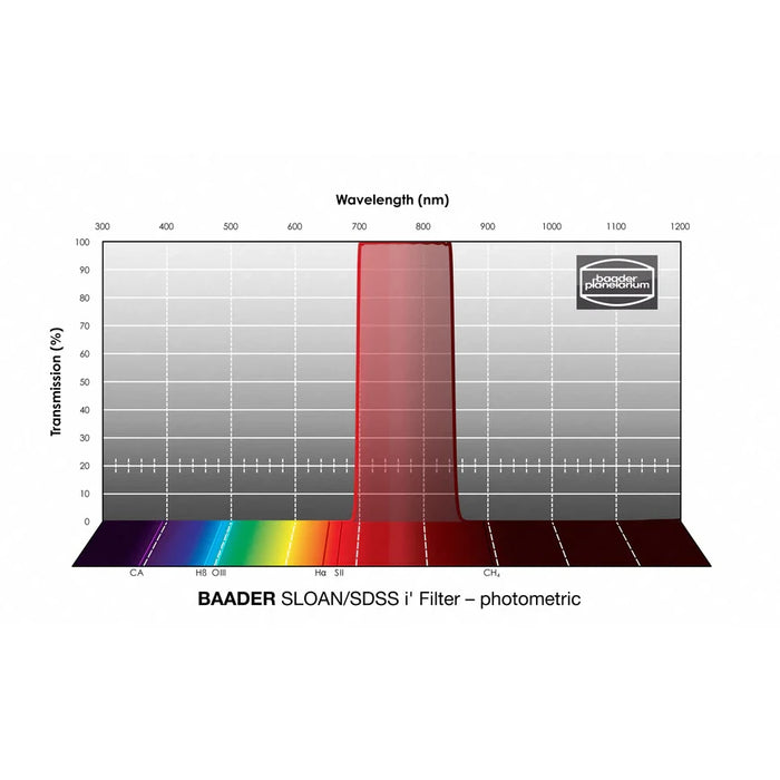 Baader SLOAN/SDSS Filters – Photometric (FSLN)