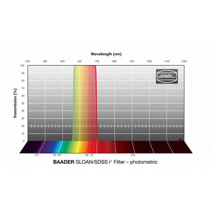 Baader SLOAN/SDSS Filters – Photometric (FSLN)