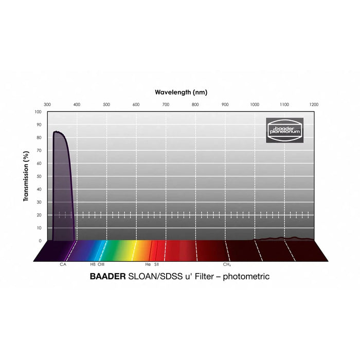 Baader SLOAN/SDSS Filters – Photometric (FSLN)