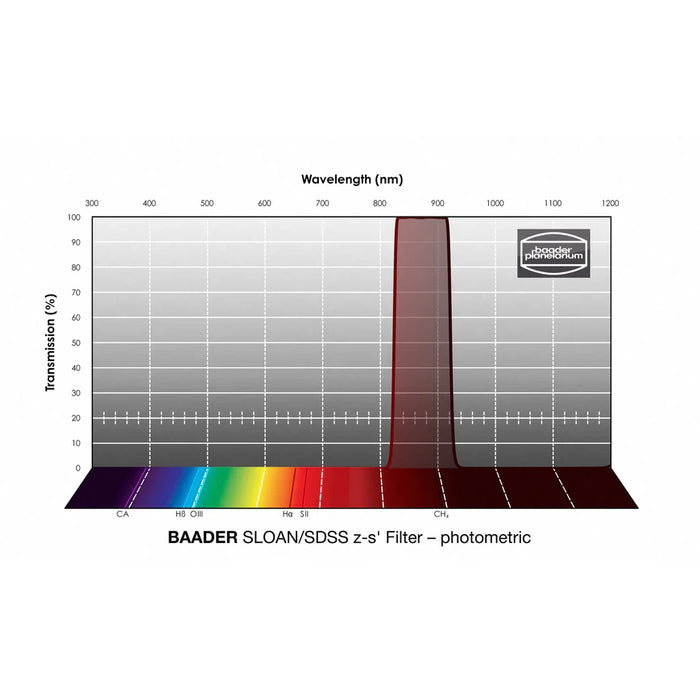 Baader SLOAN/SDSS Filters – Photometric (FSLN)