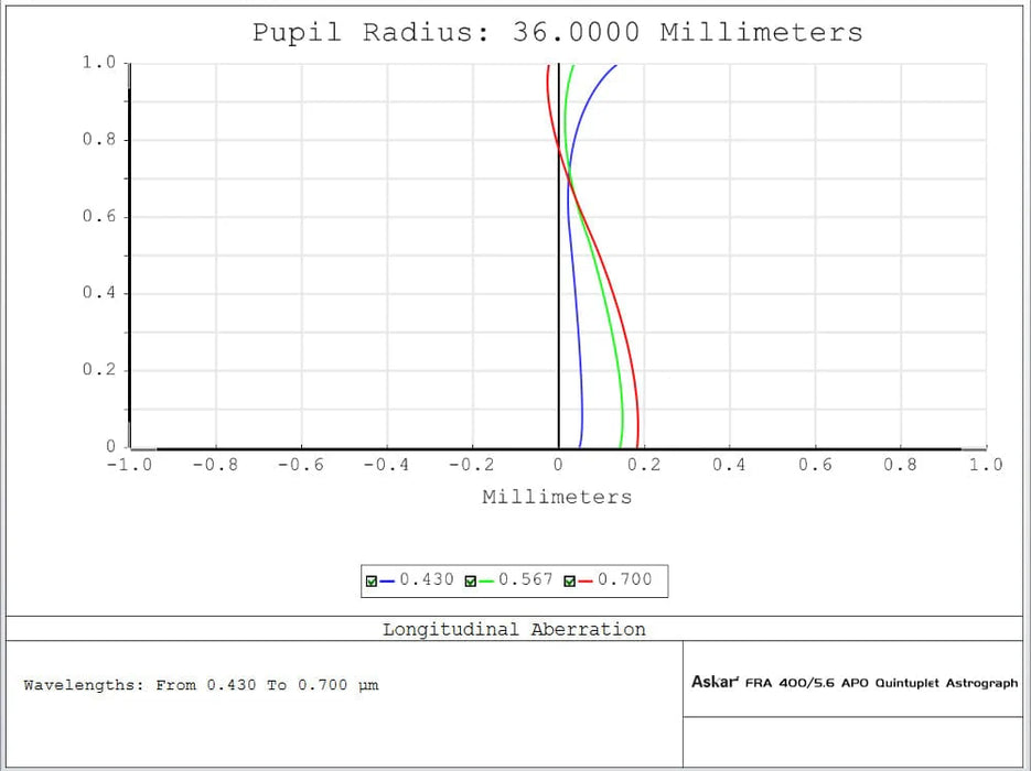 Askar FRA400 72mm F/5.6 Quintuplet APO (FRA400)
