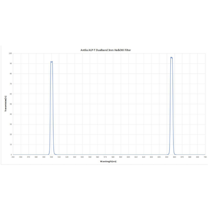 Antlia ALP-T Dual Band Ha&OIII 3nm + SII&Hb 3.5nm 2" Filter Set