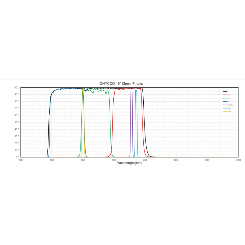 Jeux de filtres QHY Minicam8