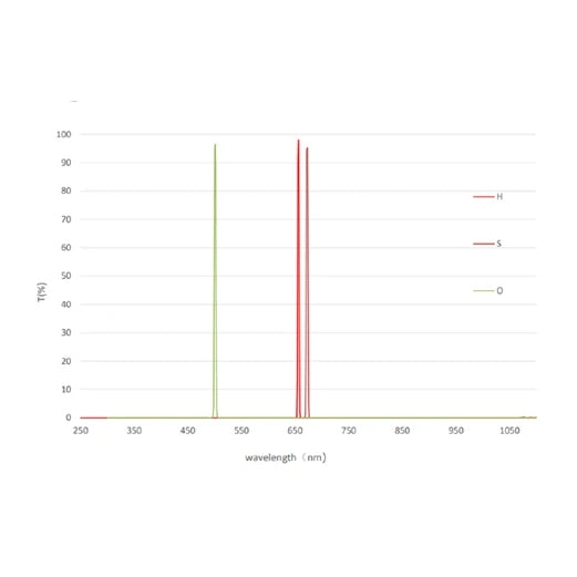 Jeux de filtres QHY Minicam8