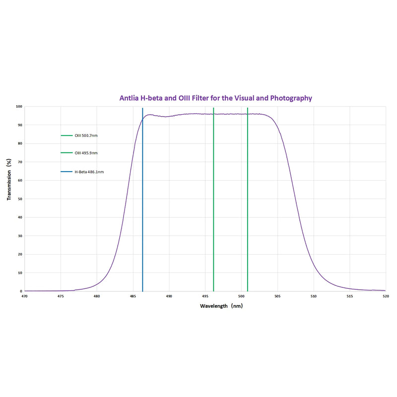 Antlia H-beta and OIII Filter 1.25″ - Astronomy Plus