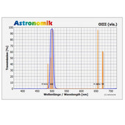 Astronomik OIII Visual Filter - Astronomy Plus