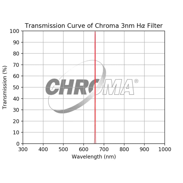 Chroma 3nm H-Beta Filter - Astronomy Plus