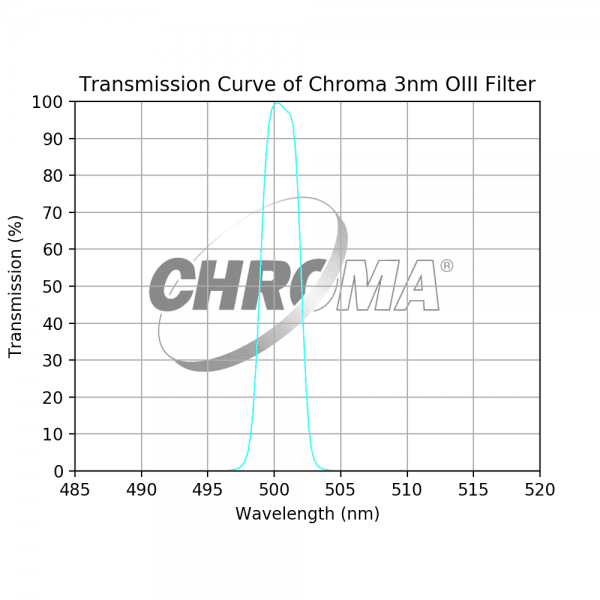 Chroma 3nm OIII Filter - Astronomy Plus