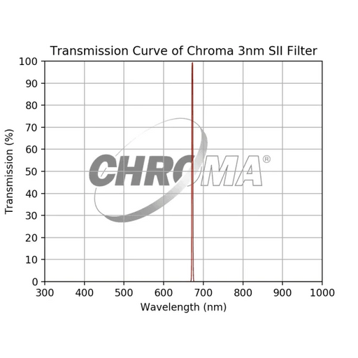 Chroma 3nm SII Filter - Astronomy Plus