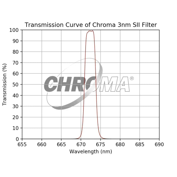 Chroma 3nm SII Filter - Astronomy Plus