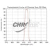 Chroma 3nm SII Filter - Astronomy Plus