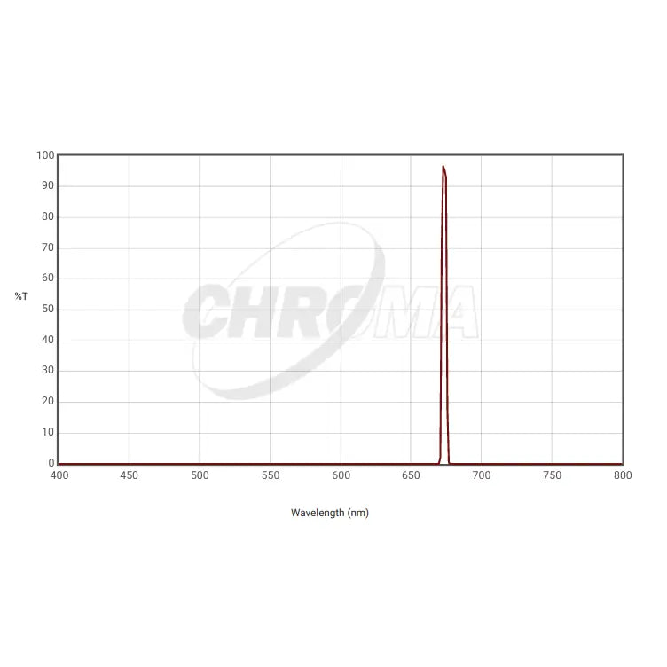 Chroma 3nm SII Filter Optimized for f/2.8-f/3.6 (27067) - Astronomy Plus