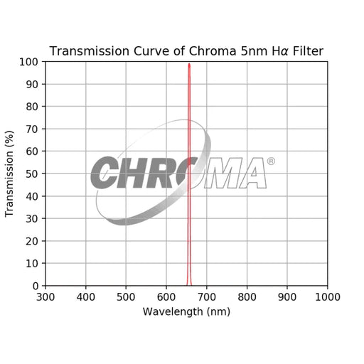 Chroma 5nm H-alpha Filter - Astronomy Plus