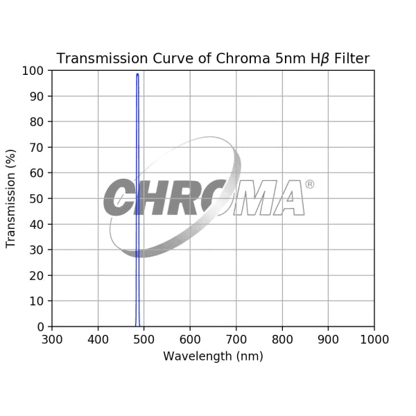 Chroma 5nm H-Beta Filter - Astronomy Plus