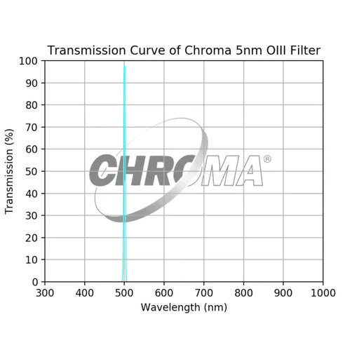 Chroma 5nm OIII Filter - Astronomy Plus