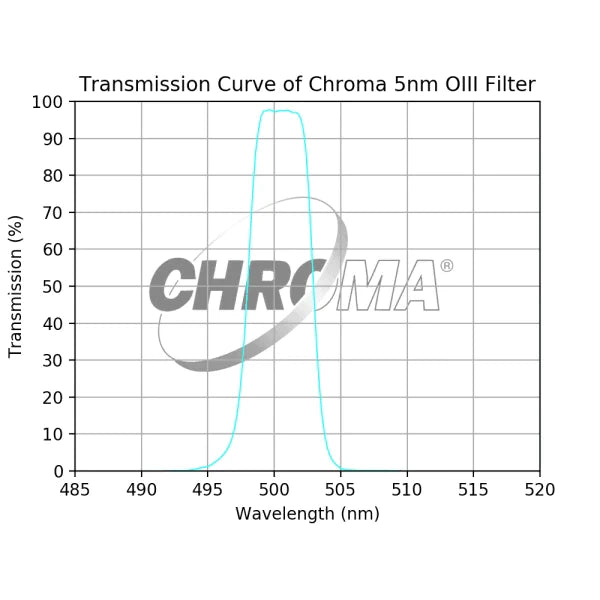 Chroma 5nm OIII Filter - Astronomy Plus