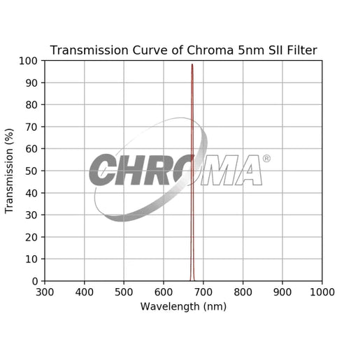 Chroma 5nm SII Filter - Astronomy Plus