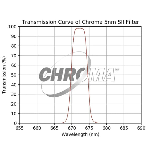 Chroma 5nm SII Filter - Astronomy Plus