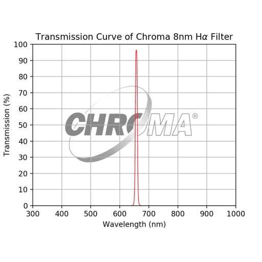 Chroma 8nm H-alpha Filter - Astronomy Plus