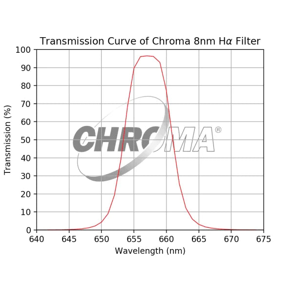 Chroma 8nm H-alpha Filter - Astronomy Plus