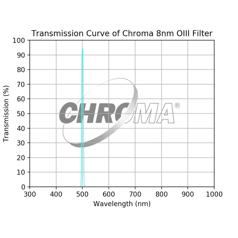 Chroma 8nm OIII Filter - Astronomy Plus