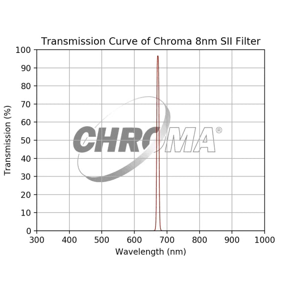 Chroma 8nm SII Filter - Astronomy Plus