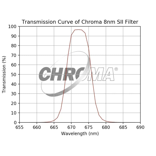 Chroma 8nm SII Filter - Astronomy Plus