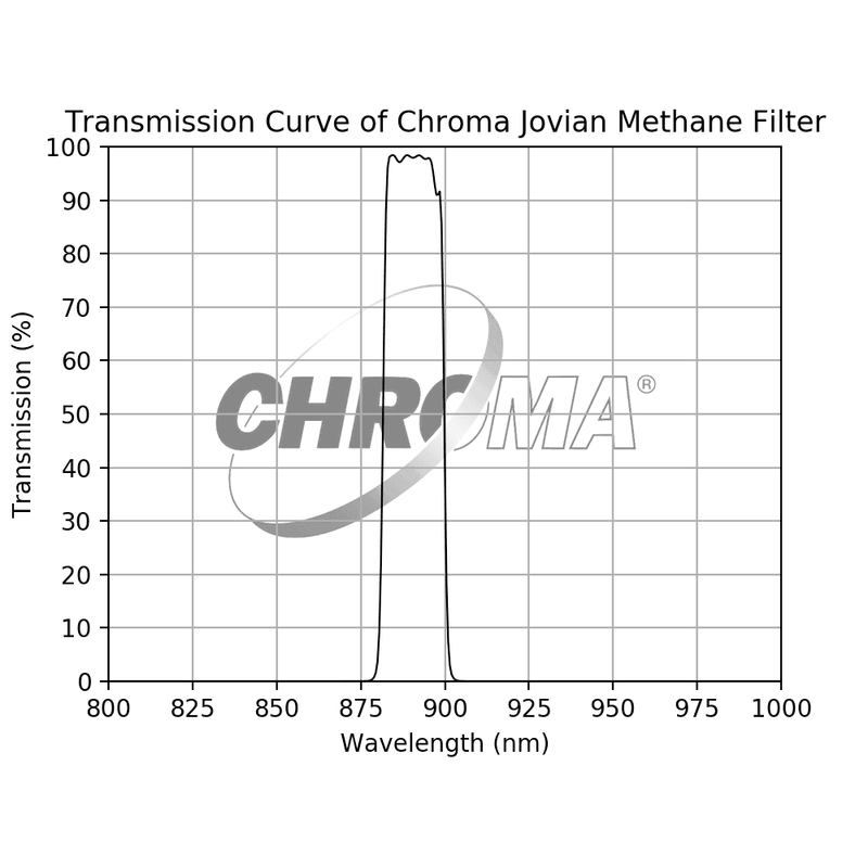 Chroma Jovian Methane Filter - Astronomy Plus