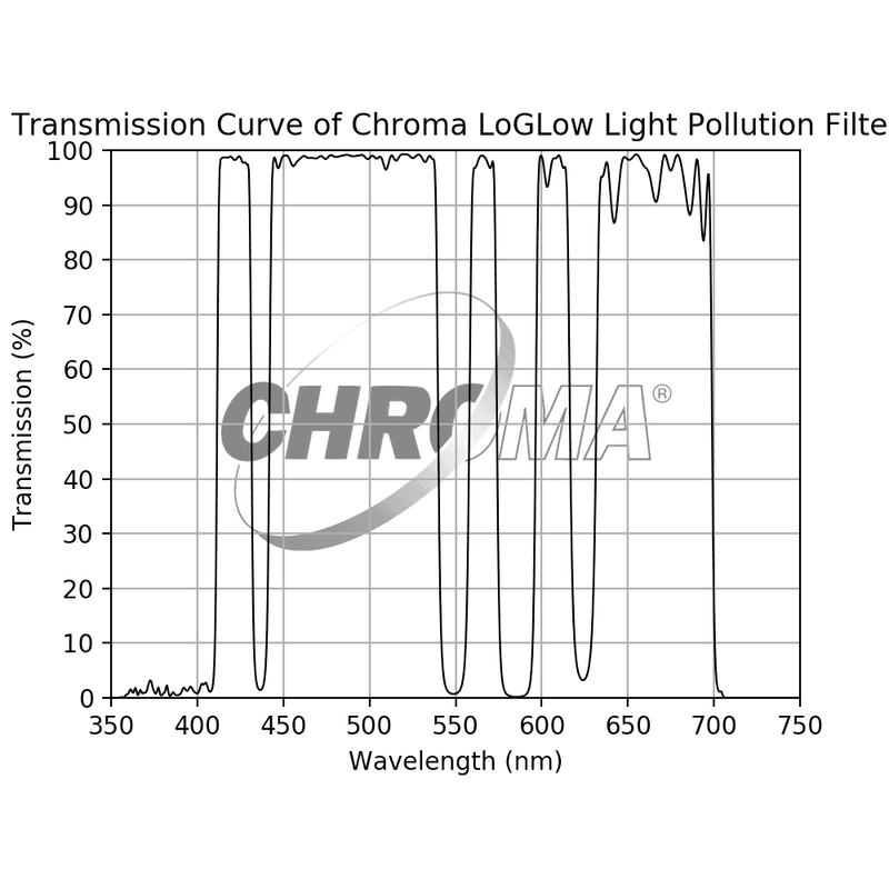 Chroma LoGlow Light Pollution Filter - Astronomy Plus