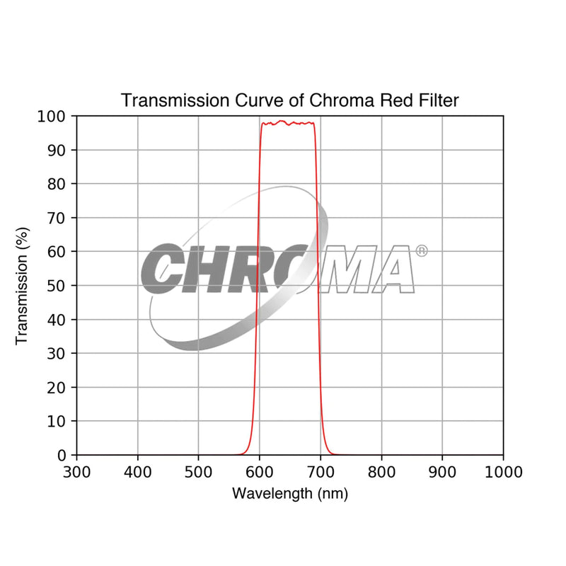 Chroma LRGB Individual Filters - Astronomy Plus