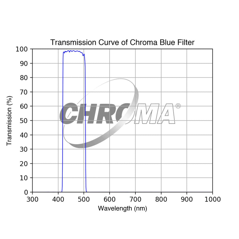Chroma LRGB Individual Filters - Astronomy Plus