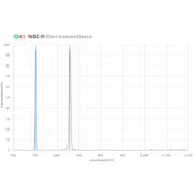 IDAS 2" NBZ-II 10nm Ha & 8nm OIII Dual Band Filter - Astronomy Plus
