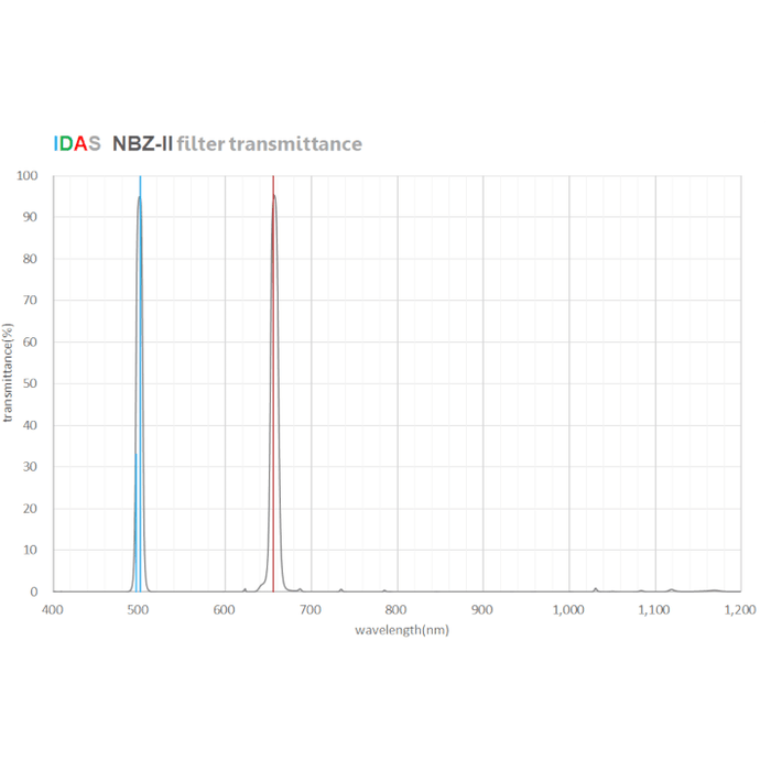IDAS 2" NBZ-II 10nm Ha & 8nm OIII Dual Band Filter - Astronomy Plus