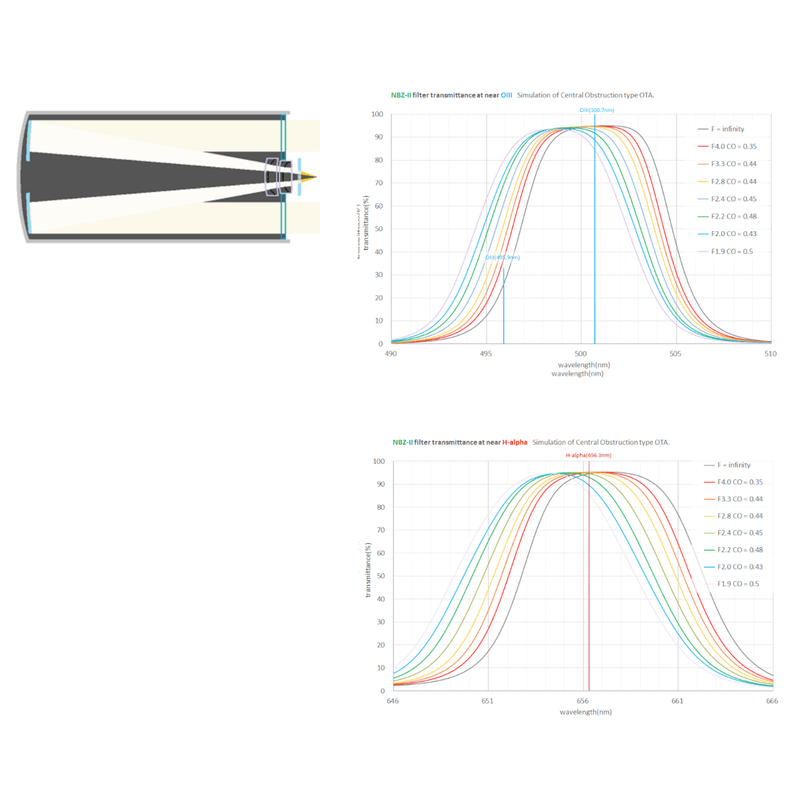 IDAS 2" NBZ-II 10nm Ha & 8nm OIII Dual Band Filter - Astronomy Plus