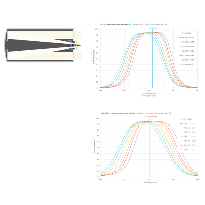 IDAS 2" NBZ-II 10nm Ha & 8nm OIII Dual Band Filter - Astronomy Plus