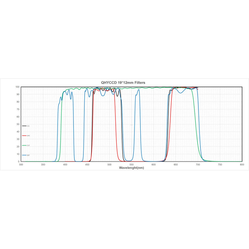 Jeux de filtres QHY Minicam8