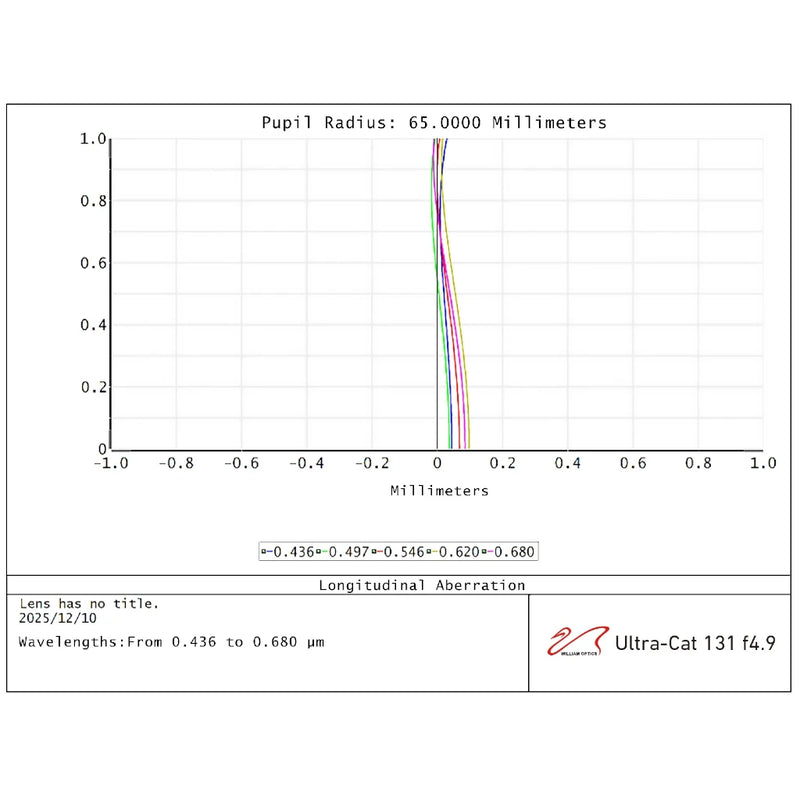 William Optics Ultra-Cat 131 (T-C-131BR)