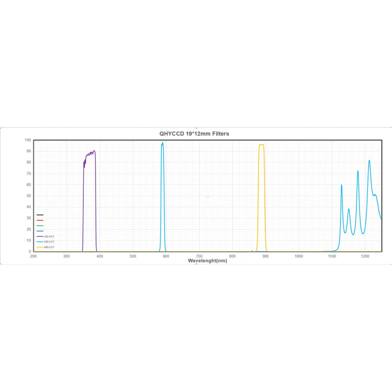 Jeux de filtres QHY Minicam8