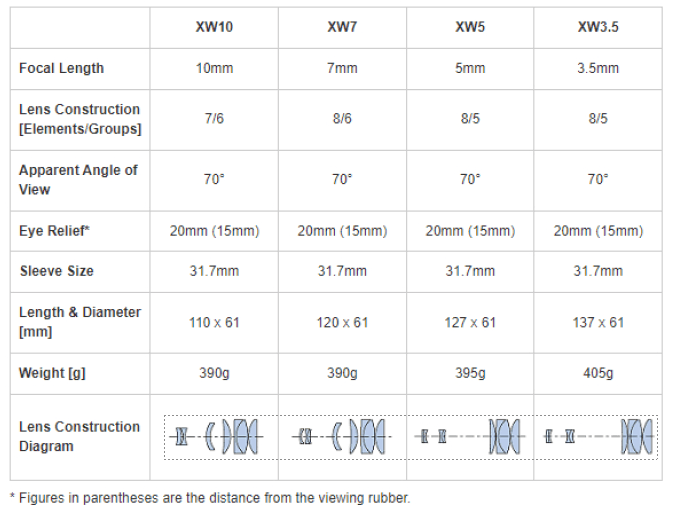 Pentax SMC XW5 70° Eyepiece (70512) - Astronomy Plus