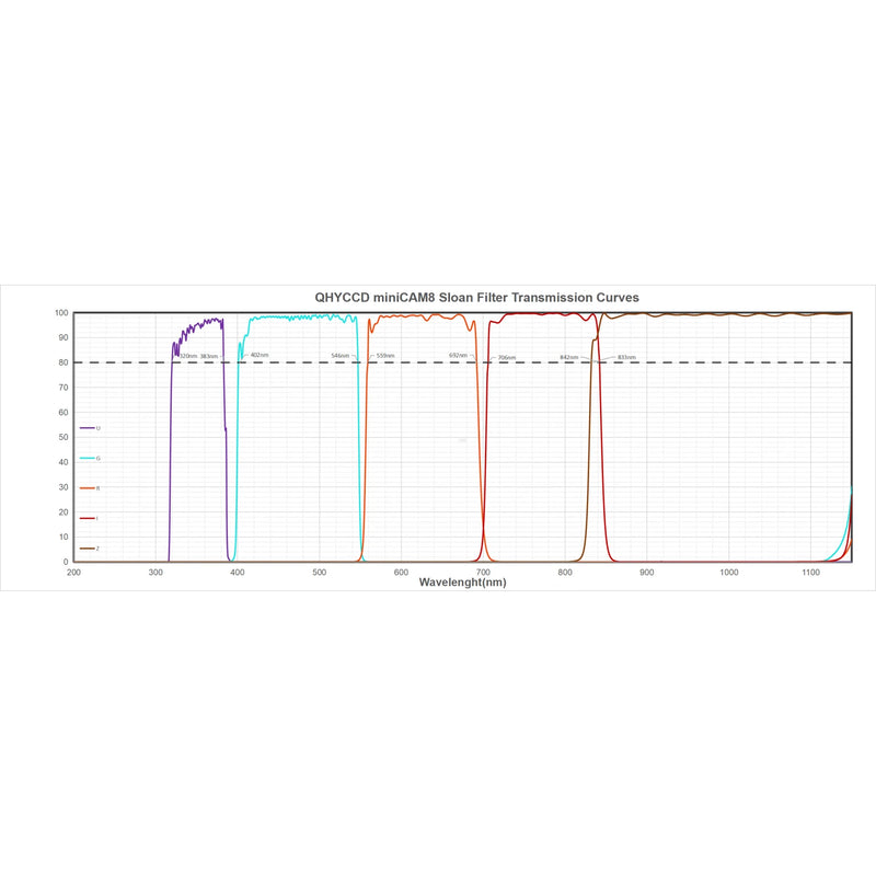 Jeux de filtres QHY Minicam8