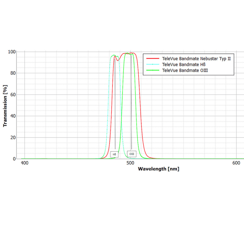 Tele Vue Bandmate H-Beta Filter - Astronomy Plus