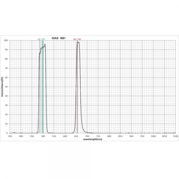 IDAS NB1 Nebula Booster Filter H-alpha, H-beta & OIII - Astronomy Plus